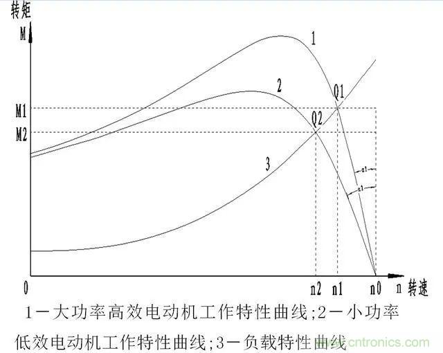 低效率電機(jī)也有可能節(jié)電嗎？其實(shí)，這是偽命題