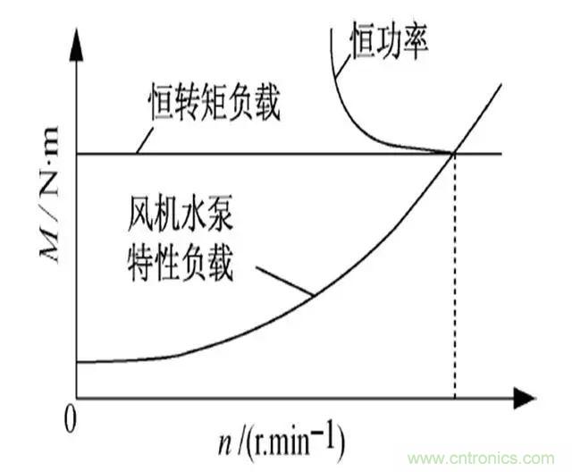 低效率電機(jī)也有可能節(jié)電嗎？其實(shí)，這是偽命題