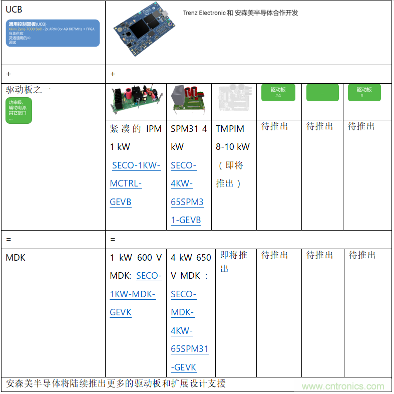 更高能效、穩(wěn)定可靠的工業(yè)驅(qū)動(dòng)模塊和開箱即用的電機(jī)開發(fā)套件