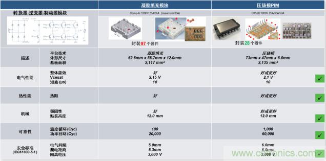 更高能效、穩(wěn)定可靠的工業(yè)驅(qū)動(dòng)模塊和開箱即用的電機(jī)開發(fā)套件