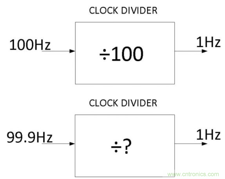 如何對實時時鐘進(jìn)行低功耗，高效率的精準(zhǔn)補(bǔ)償