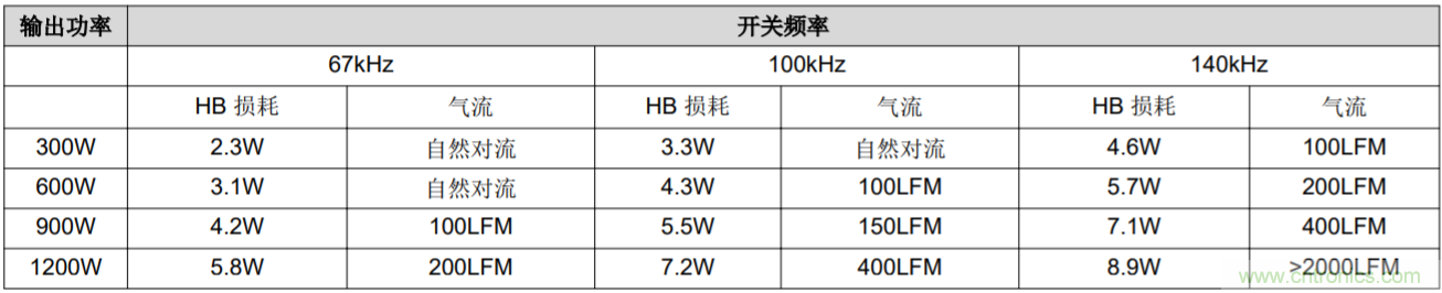 解鎖GaN功率級(jí)設(shè)計(jì)關(guān)于散熱的秘密！