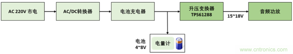 TI最強(qiáng)同步升壓變換器TPS61288，無(wú)線音箱升壓變換器的理想方案