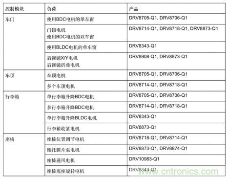 簡(jiǎn)化汽車車身電機(jī)控制器設(shè)計(jì)，快速實(shí)現(xiàn)輕量化