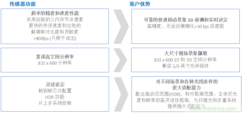 高性能標(biāo)準(zhǔn)CMOS傳感器應(yīng)用于3D視覺、感測(cè)和度量