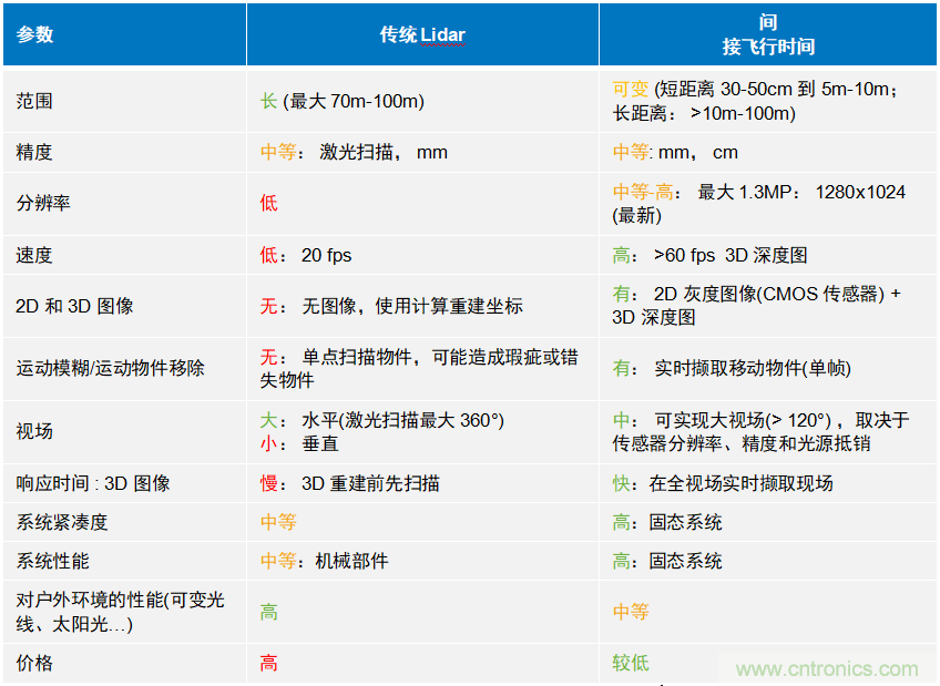 高性能標(biāo)準(zhǔn)CMOS傳感器應(yīng)用于3D視覺、感測(cè)和度量