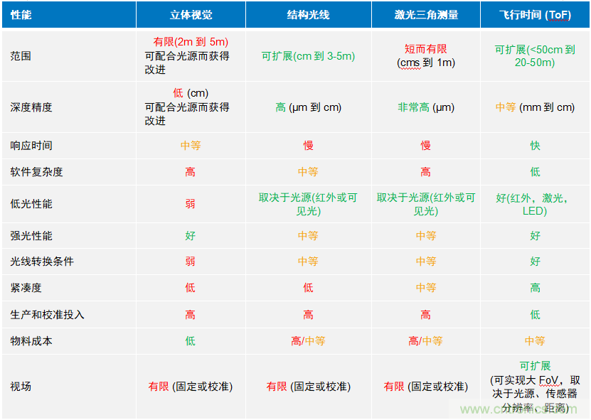 高性能標(biāo)準(zhǔn)CMOS傳感器應(yīng)用于3D視覺、感測(cè)和度量