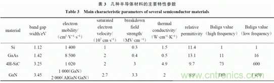 微波功率放大器發(fā)展概述