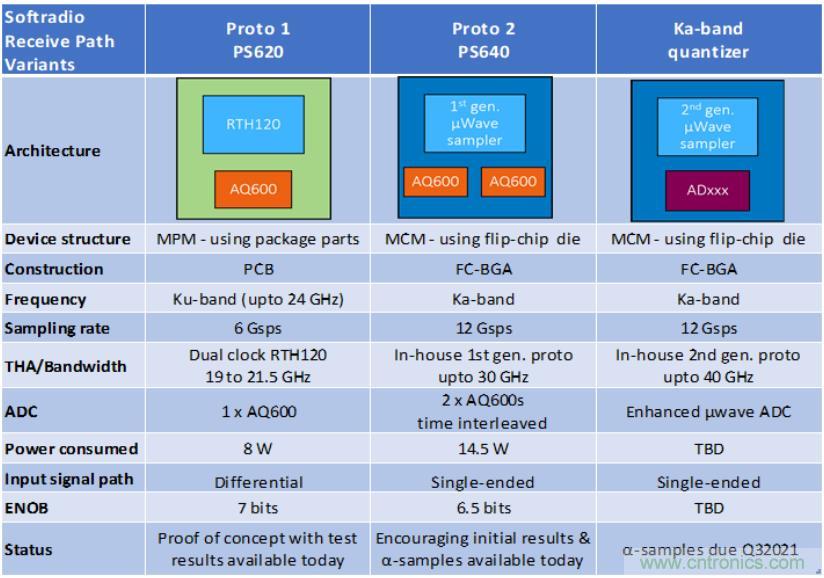 Teledyne e2v 的數(shù)據(jù)轉(zhuǎn)換器可直接訪問 Ka 波段，并突破數(shù)字信號處理的極限