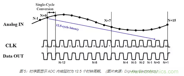 如何使用流水線 ADC？