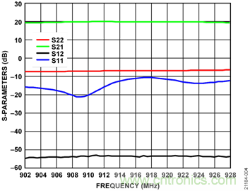 USB供電、915MHz ISM無(wú)線電頻段、具有過(guò)溫管理功能的1W功率放大器