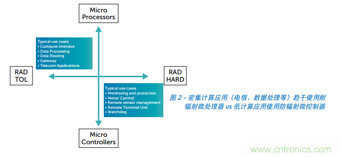 Teledyne e2v ARM耐輻射微處理器為航天計算帶來革命性進展