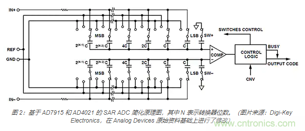 如何處理 SAR ADC 輸入驅(qū)動(dòng)難題？