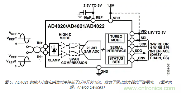 如何處理 SAR ADC 輸入驅(qū)動(dòng)難題？