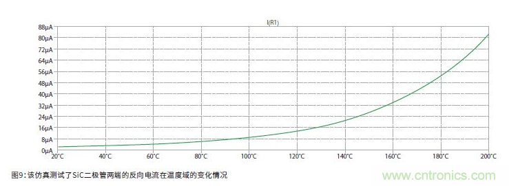 如何有效地檢測Sic MOSFET？