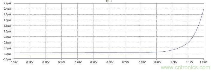 如何有效地檢測Sic MOSFET？