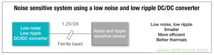 想更大限度地降低噪聲和紋波？選擇低噪聲降壓轉(zhuǎn)換器！