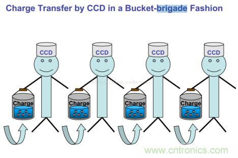 CCD與CMOS的圖像質(zhì)量應(yīng)該怎樣權(quán)衡？