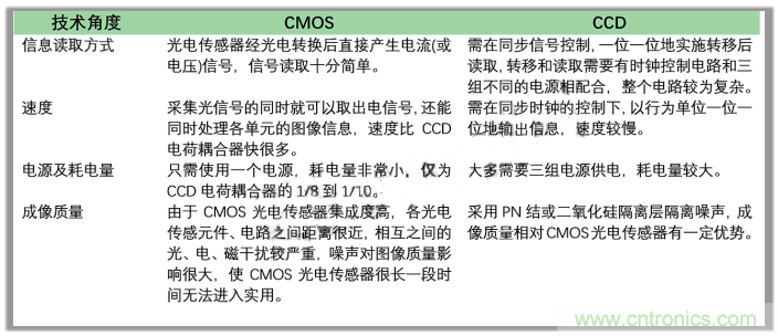 CCD與CMOS的圖像質(zhì)量應(yīng)該怎樣權(quán)衡？