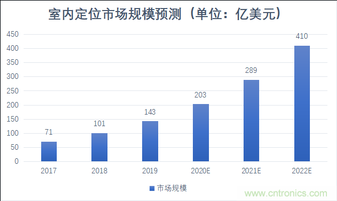 2021年，誰來解鎖千億級的高精度定位市場