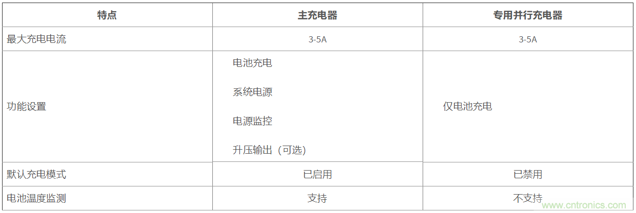 使用專(zhuān)用并行充電器實(shí)現(xiàn)合算的快速充電