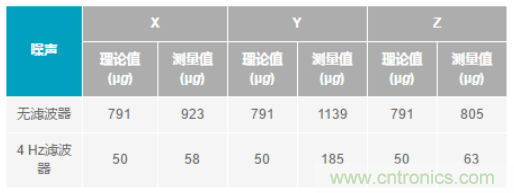 化“壓力”為“動力”，這款加速度計在嚴苛環(huán)境下依舊出色！