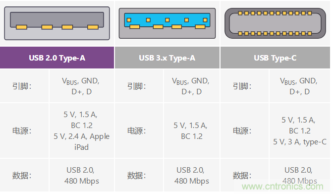 汽車USB 2.0和5 V Type-C解決方案提供充電和穩(wěn)健的數(shù)據(jù)線保護(hù)