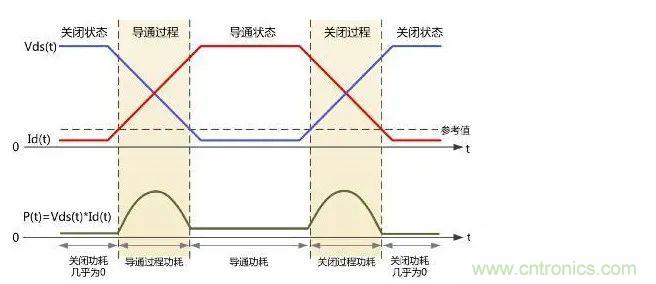 如何解決MOS管小電流發(fā)熱？