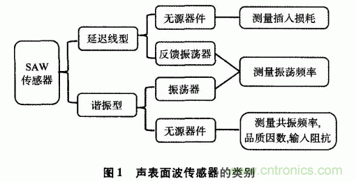 如何看懂聲表面波（SAW）技術(shù)傳感器？