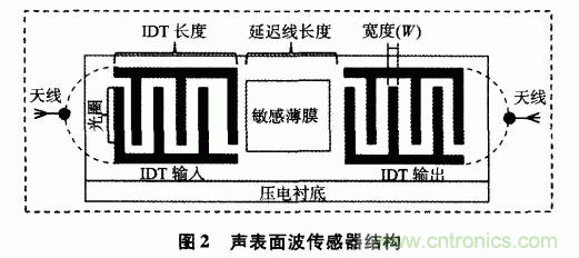 如何看懂聲表面波（SAW）技術(shù)傳感器？