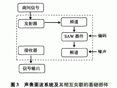 如何看懂聲表面波（SAW）技術(shù)傳感器？