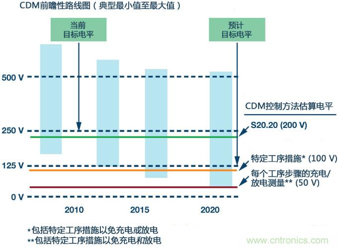 新ANSI、ESDA、JEDEC JS-002 CDM測(cè)試標(biāo)準(zhǔn)概覽