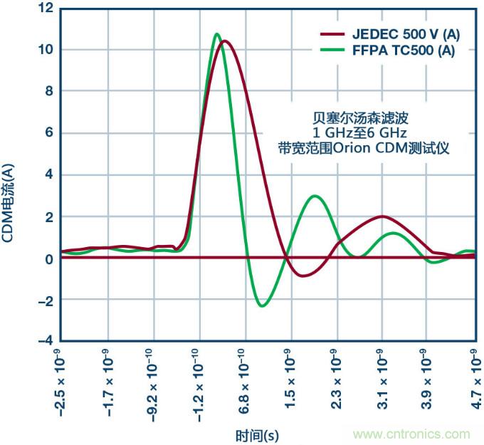 新ANSI/ESDA/JEDEC JS-002 CDM測(cè)試標(biāo)準(zhǔn)概覽