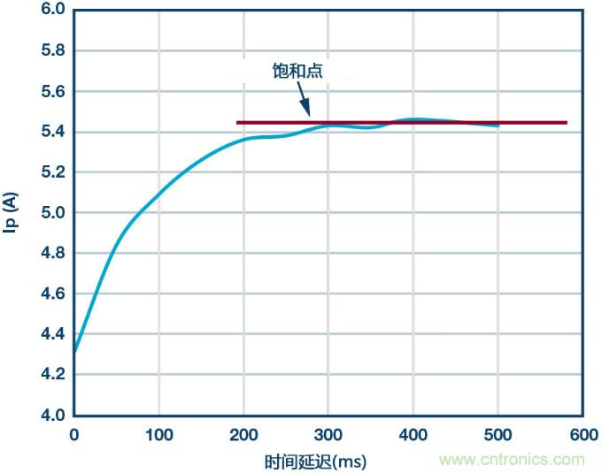 新ANSI/ESDA/JEDEC JS-002 CDM測(cè)試標(biāo)準(zhǔn)概覽