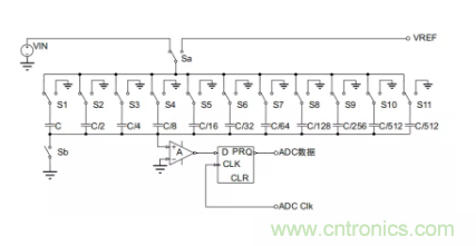 常用ADC的內(nèi)部原理，你了解嗎？