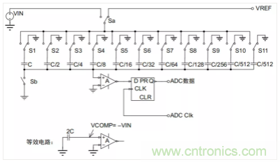 常用ADC的內(nèi)部原理，你了解嗎？