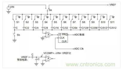 常用ADC的內(nèi)部原理，你了解嗎？
