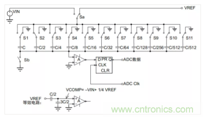 常用ADC的內(nèi)部原理，你了解嗎？