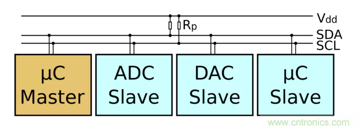 IIC為何需要用開漏輸出和上拉電阻？