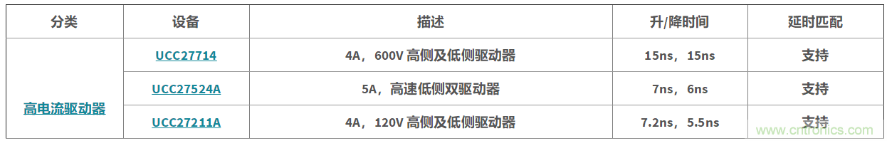 如何利用高電流柵極驅(qū)動器實現(xiàn)更高的系統(tǒng)效率