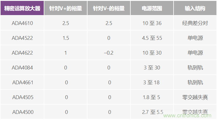 給精密傳感器模擬前端設(shè)計信號調(diào)理模塊，需要跨軌傳輸？