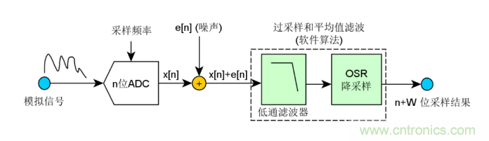 如何實(shí)現(xiàn)單片機(jī)內(nèi)置ADC高分辨率采樣？