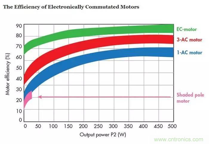 如何區(qū)分直流電機(jī)/交流電機(jī)及電子整流電機(jī)？