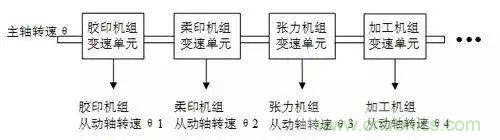 如何處理CAN現(xiàn)場(chǎng)總線的同步控制問題？