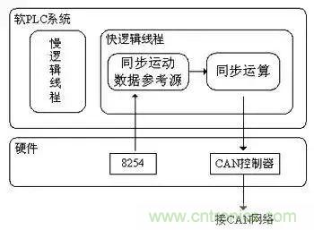 如何處理CAN現(xiàn)場(chǎng)總線的同步控制問題？