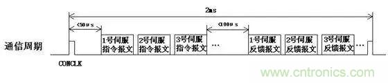 如何處理CAN現(xiàn)場(chǎng)總線的同步控制問題？