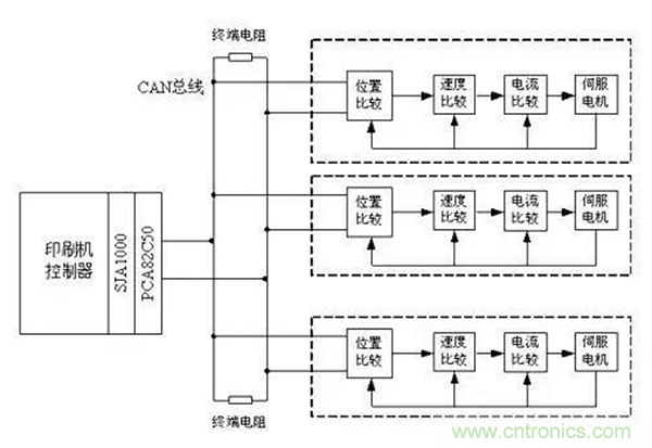 如何實(shí)現(xiàn)多伺服電機(jī)同步控制？