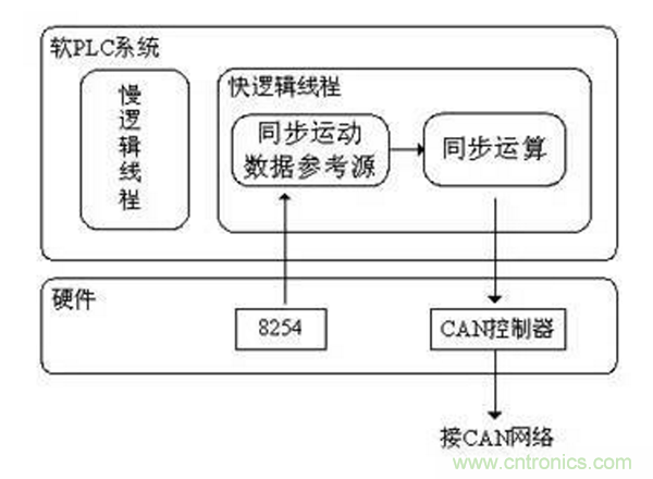 如何實(shí)現(xiàn)多伺服電機(jī)同步控制？