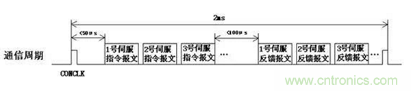 如何實(shí)現(xiàn)多伺服電機(jī)同步控制？