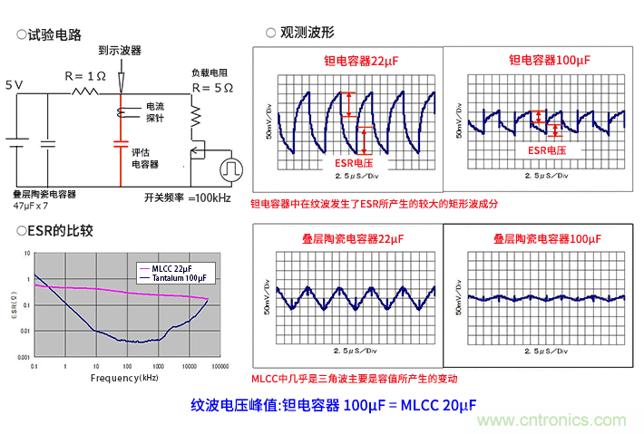 輸入電容器選型要著眼于紋波電流、ESR、ESL